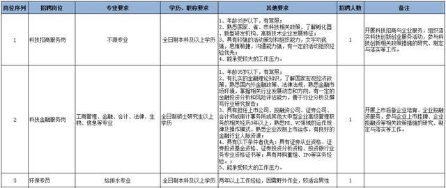 松山湖管委会最新招聘信息概览